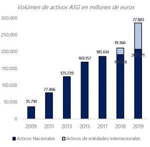 Volumen Activos Asg en millones de euros