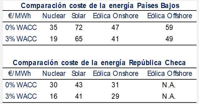 Comparación Coste de la energía países