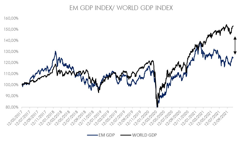 Comparación entre el Índice GDP y el GDP del mundo