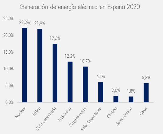 Generación de energía eléctrica España 2020